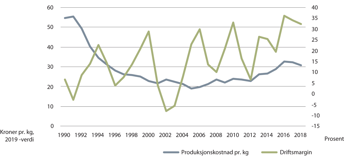 Figur 4.4 Gjennomsnittlig driftsmargin og gjennomsnittlig produksjonskostnad per kilo laks og regnbueørret 1989–2018
