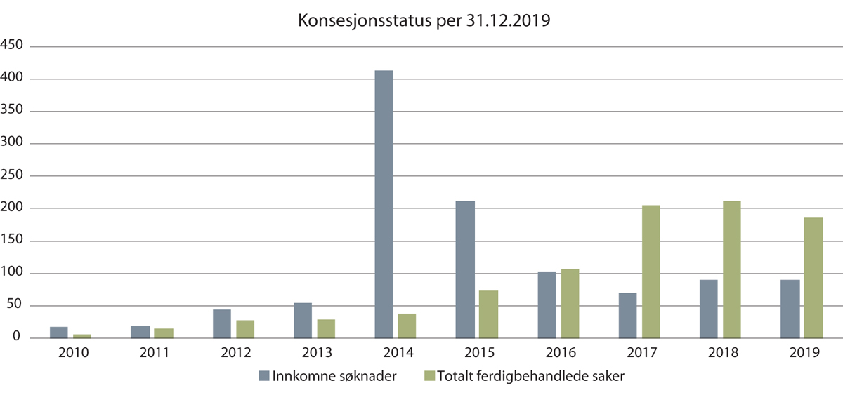 Figur 4.5 Oversikt over innkomne og ferdigbehandlede søknader 2010–2019
