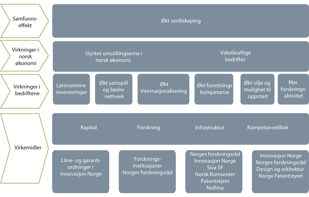 Figur 4.6 Sammenhengen mellom virkemidlene for forskning og innovasjon
