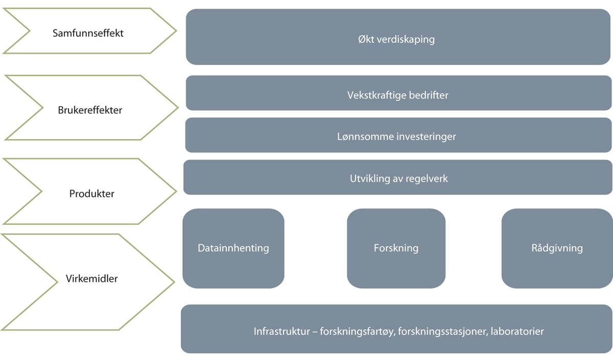 Figur 4.7 Effektkjede for marin forvaltningsrettet forskning
