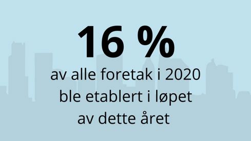 16 prosent av alle foretak i 2020 ble etablert i løpet av dette året