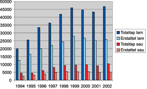 Figur 3.16 Oppgitt totaltap (av alle årsaker) og antall dyr erstattet
 i de besetningene som har søkt om rovvilterstatning i perioden
 1994–2002, fordelt på sau og lam.