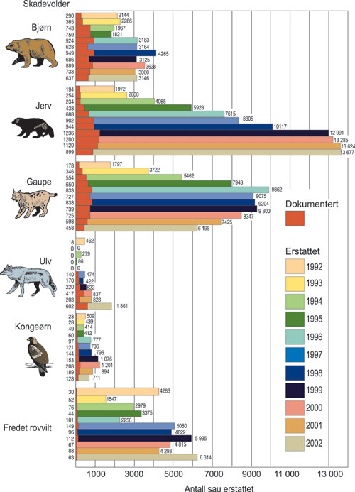 Figur 3.17 Antall sau og lam som er erstattet som rovviltdrept i perioden
 1992–2002, fordelt på sannsynlig skadevolder.
 Posten fredet rovvilt viser til tilfeller hvor det ikke kan fastslås
 med sikkerhet hvilken av de fem artene som har voldt skaden. Den
...