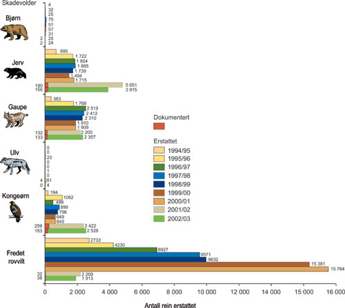 Figur 3.18 Antall rein som er erstattet som rovviltdrept i reindriftsårene
 1994/1995–2002/2003, fordelt på sannsynlig
 skadevolder. Posten fredet rovvilt viser til tilfeller hvor det
 ikke kan fastslås med sikkerhet hvilken av de fem artene
 som har voldt ...