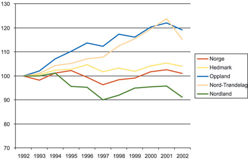 Figur 3.23 Relativ utvikling i antallet vinterfôrede sau i landet
 og i fylker med rovvilt i perioden 1992–2002. 1992 er satt
 til 100.