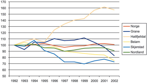 Figur 3.24 Relativ utvikling i antallet vinterfôrede sau i Nordland
 fylke og i utvalgte kommuner innen fylket med spesielt store tap
 grunnet rovvilt i perioden 1992–2002. 1992 er satt til
 100.