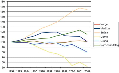 Figur 3.25 Relativ utvikling i antallet vinterfôrede sau i Nord-Trøndelag
 fylke og i utvalgte kommuner innen fylket med spesielt store tap
 grunnet rovvilt i perioden 1992–2002. 1992 er satt til
 100.