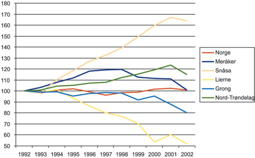 Figur 3.25 Relativ utvikling i antallet vinterfôrede sau i Nord-Trøndelag
 fylke og i utvalgte kommuner innen fylket med spesielt store tap
 grunnet rovvilt i perioden 1992–2002. 1992 er satt til
 100.