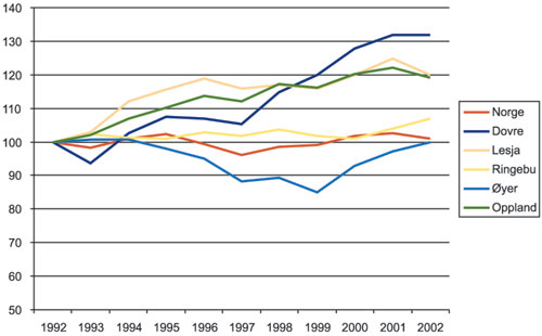 Figur 3.26 Relativ utvikling i antallet vinterfôrede sau i Oppland
 fylke og i utvalgte kommuner innen fylket med spesielt store tap
 grunnet rovvilt i perioden 1992–2002. 1992 er satt til
 100.