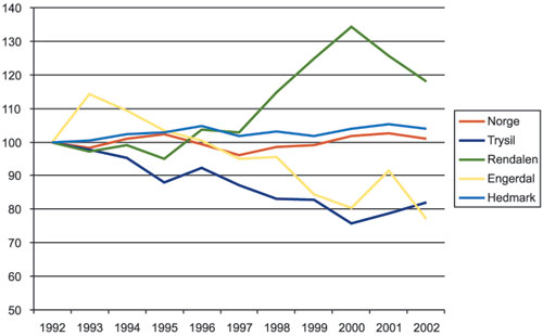 Figur 3.27 Relativ utvikling i antallet vinterfôrede sau i Hedmark
 fylke og i utvalgte kommuner innen fylket med spesielt store tap
 grunnet rovvilt i perioden 1992–2002. 1992 er satt til
 100.
