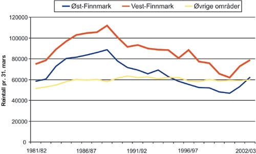 Figur 3.29 Reintallsutviklingen i Norge i perioden 1981–2003.