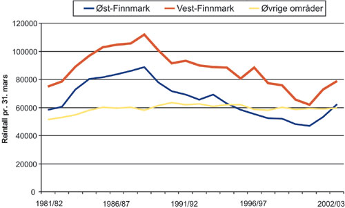 Figur 3.29 Reintallsutviklingen i Norge i perioden 1981–2003.