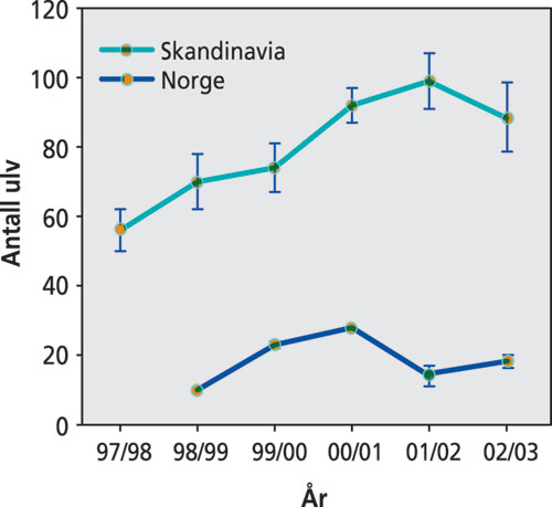Figur 3.4 Bestandsutviklingen for ulv i Skandinavia de siste 10 årene.