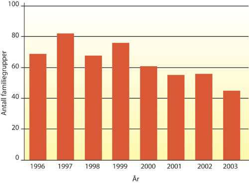 Figur 6.4 Minimum antall familiegrupper av gaupe på landsbasis
 før jakt i perioden 1996–2003.