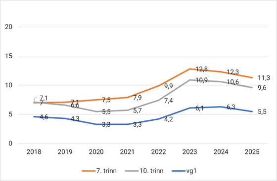 Elevundersøkinga 2025