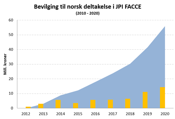 Figuren viser akkumulert bevilgning over år i blått, og de enkelte års bevilgninger til norske aktører i de gule stolpene.