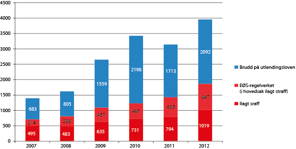 Figur 4.1 Antall utvisninger fordelt på utvisningsgrunnlaget i perioden 2007–2012
