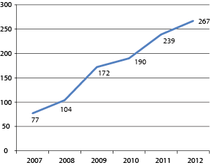 Figur 4.2 Antall anmeldelser for brudd på innreiseforbudet i perioden 2007–2012