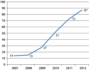 Figur 4.3 Antall straffereaksjoner for brudd på innreiseforbudet i perioden 2007–2012