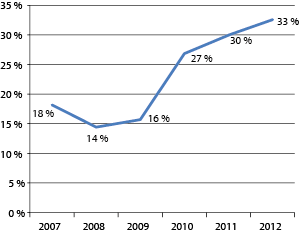 Figur 4.4 Andelen anmeldte saker som endte med straffereaksjon i perioden 2007–2012