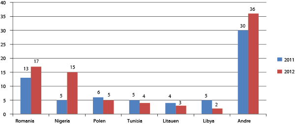 Figur 4.5 Antall personer med straffereaksjon fordelt etter statsborgerskap i 2011 og 2012