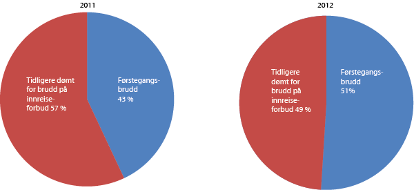 Figur 4.6 Fordeling mellom dom for førstegangsbrudd og dom for gjentatte brudd i 2011 og 2012
