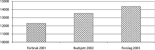 Figur 7.1 viser bistandsforbruket i 2001, budsjett 2002 og budsjettforslag
 2003 (i mill. kroner).