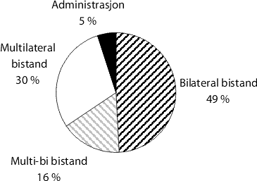 Figur 7.2 viser fordeling av bistanden i 2001