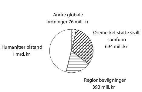 Figur 7.3 viser bistand kanalisert til norske frivillige organisasjoner
 og andre norske aktører i sivilt samfunn over ulike bevilgninger
 i 2001.