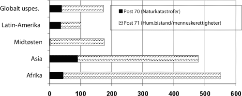 Figur 7.4 Geografisk fordeling av forbruket i 2001 (mill. kroner)