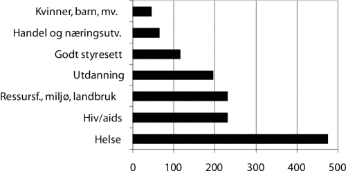 Figur 7.5 viser bevilgningsforslaget (i mill. kroner) 2003 fordelt på
 tema