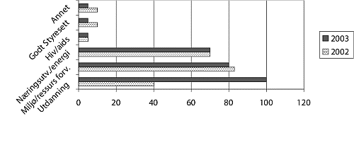 Figur 7.6 viser fordeling av bevilgningen til samfinansieringen i 2002
 og forslag 2003 (i mill. kroner). 
 I kategorien «Annet» inngår midler til likestilling og institusjonsreform