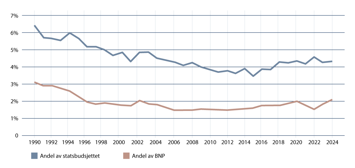 Figur 1.1 Utviklingen i forsvarsutgiftenes andel av statsbudsjettet og BNP siden 1990.