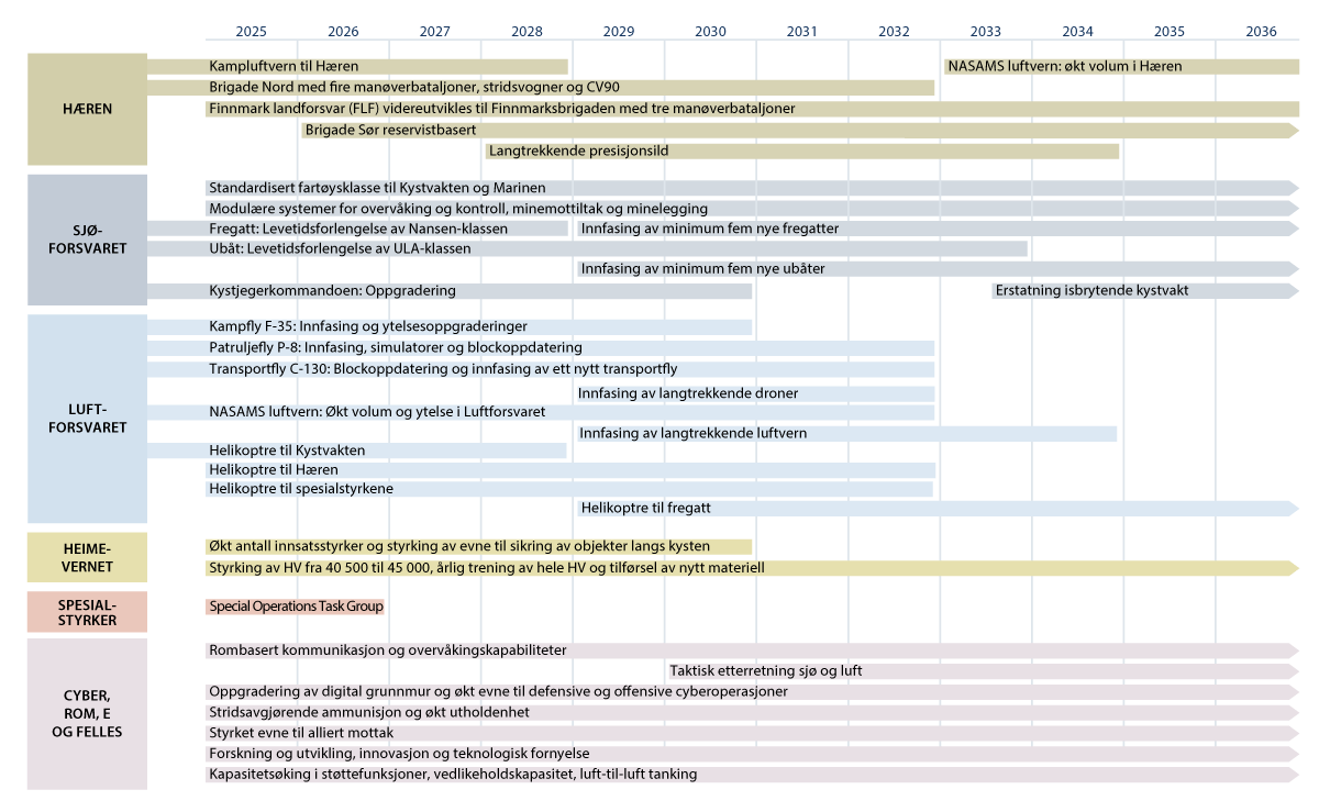 Figur 3.1 Planlagt utvikling av Forsvarets sentrale strukturelementer fra 2025