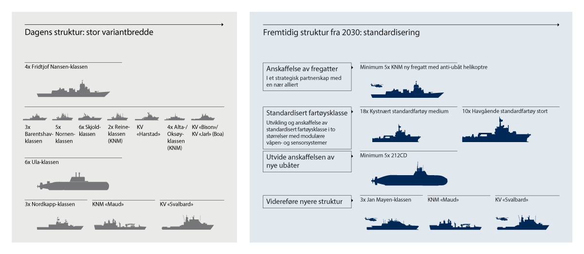 Figur 4.1 Flåteplanen av 2024 legger grunnlaget for en helhetlig og langsiktig utvikling av Sjøforsvaret.