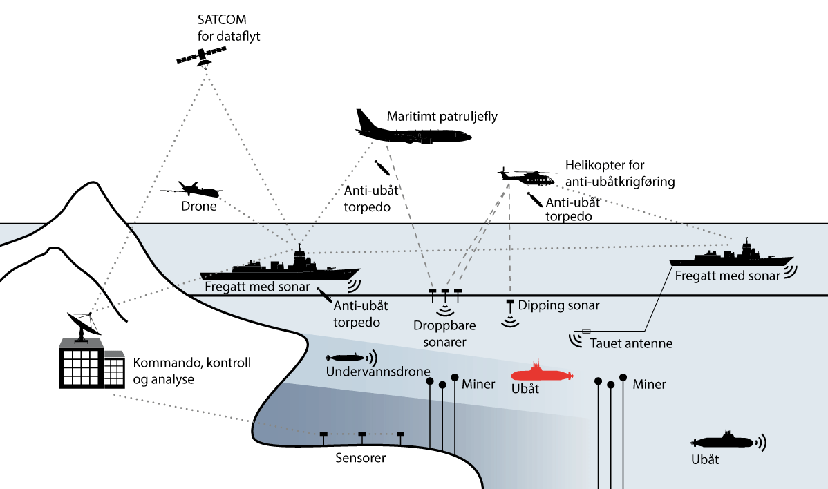 Figur 4.2 Antiubåtkrigføring er en kompleks fellesoperasjon som kombinerer kapasiteter til lands, til havs, i det digitale rom, i luften og i verdensrommet.