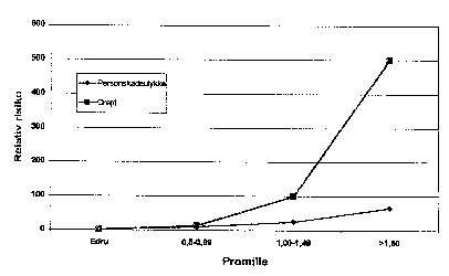 Figur 2.1 Risiko ved ulike promillenivå i forhold til edru fører.
