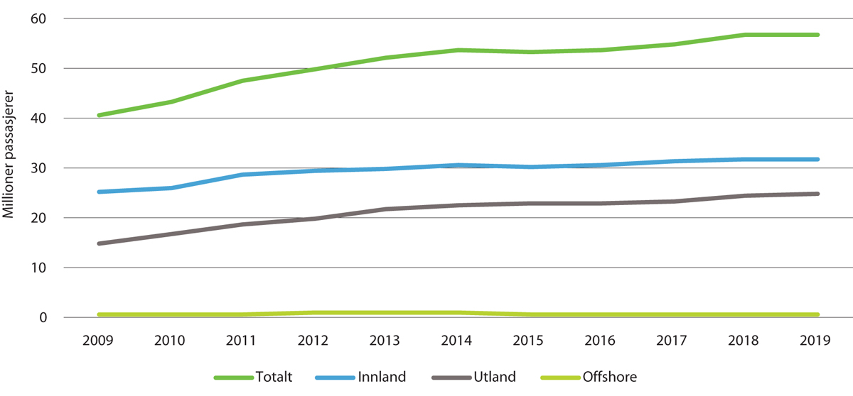 Figur 0.1 Passasjerutvikling ved norske flyplasser 2009–2019
