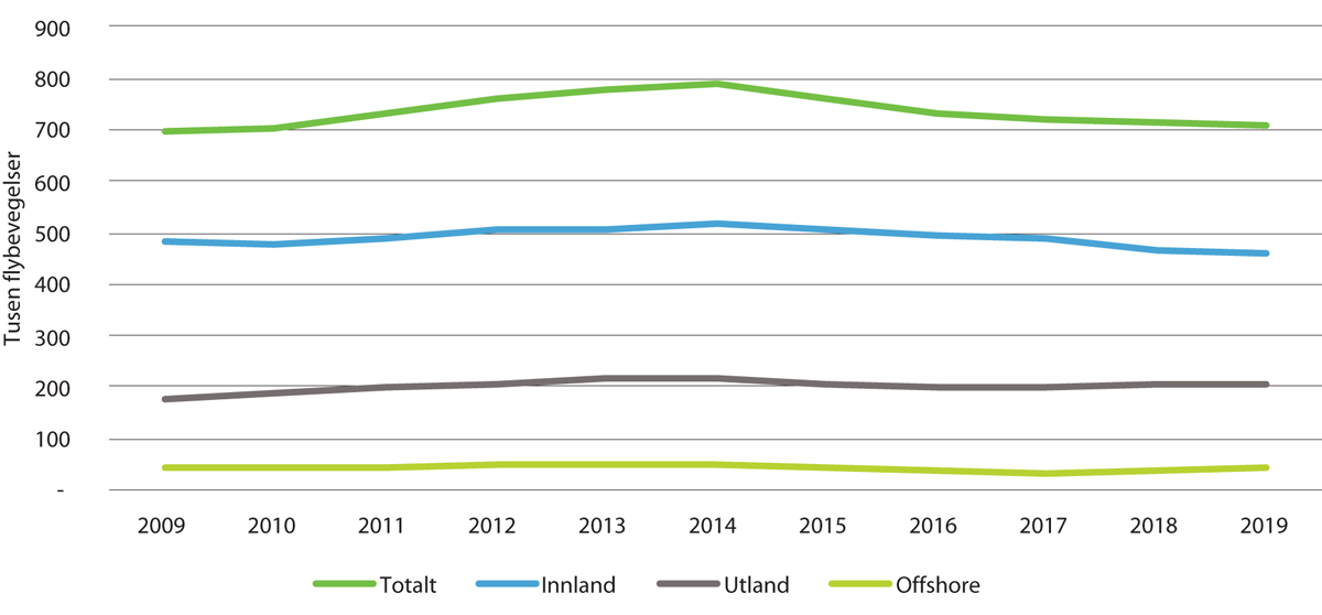Figur V1.1 Utvikling i antall flybevegelser ved norske flyplasser 2009–2019 
