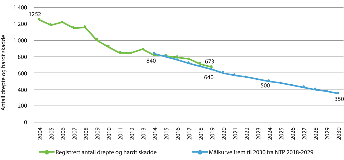Figur V1.2 Målkurve for etappemål i Nasjonal transportplan 2018–2029 og ulykkesutviklingen i 2004–2019
