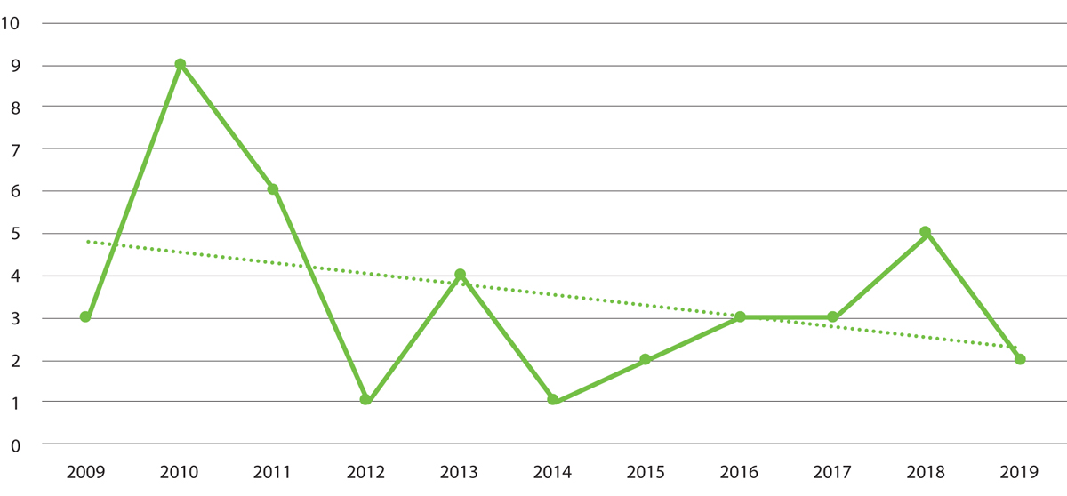 Figur V1.3 Årlig antall omkomne på jernbanenettet i 2009–2019
