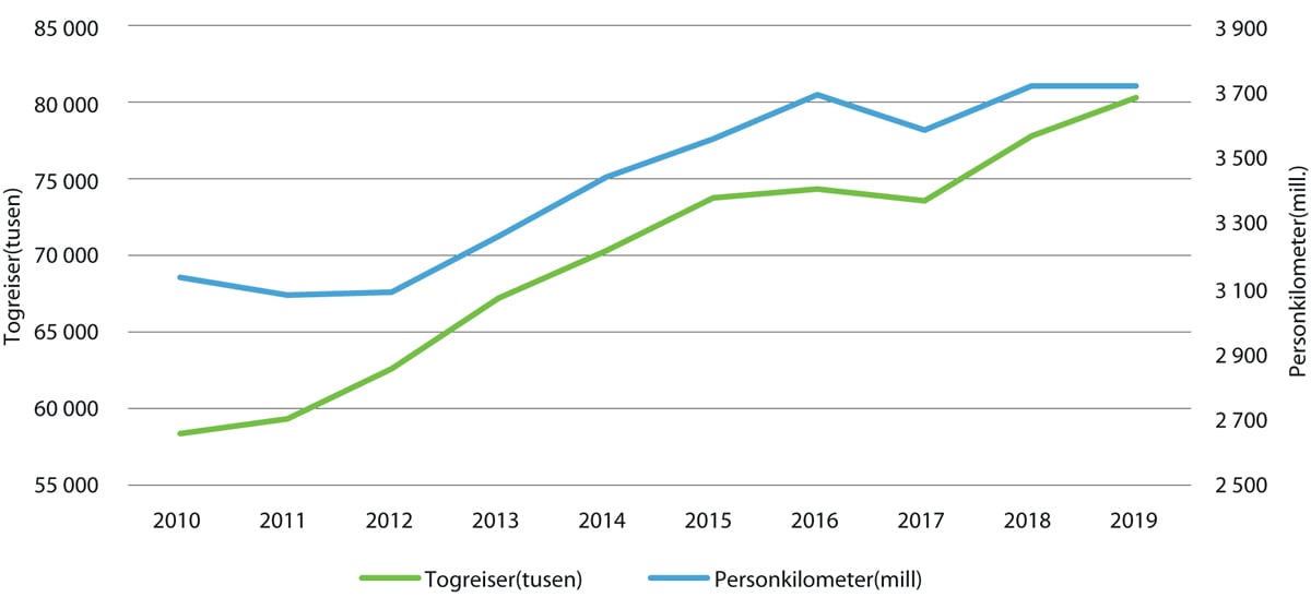 Figur V1.4 Persontrafikk med tog
