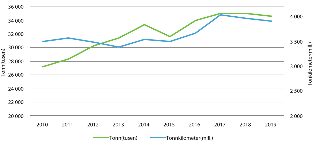 Figur V1.5 Godstrafikk med tog
