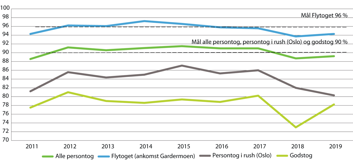 Figur V1.6 Utvikling i punktlighet for person- og godstog
