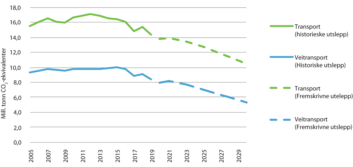 Figur V1.10 Ikkje-kvotepliktige klimagassutslepp frå transportsektoren 2005–2030
