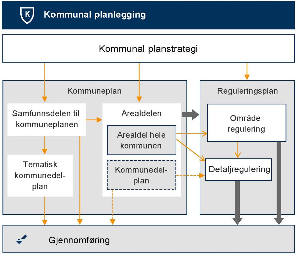 Reguleringsplan i det kommunale plansystemet