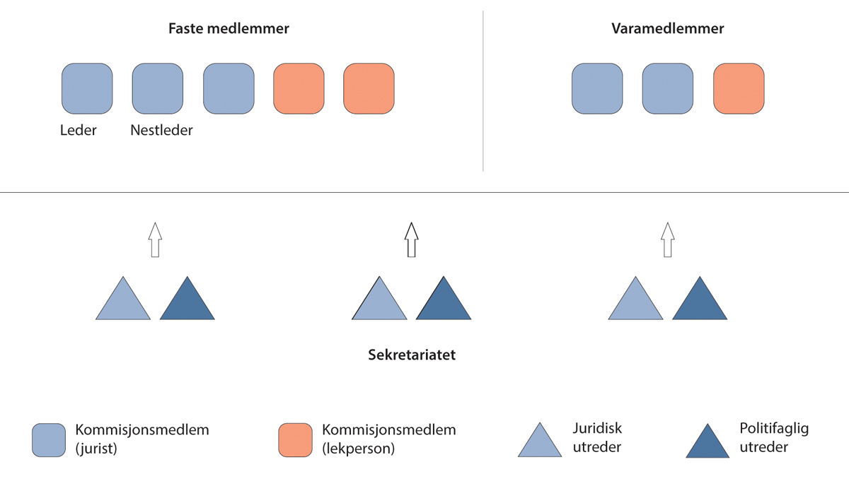 Figur 14.1 Gjenopptakelseskommisjonens organisasjon. Antallet utredere i kommisjonen varierer og beror på kommisjonens behov og budsjett. For enkelhets skyld er antallet utredere vist i figuren redusert til seks.