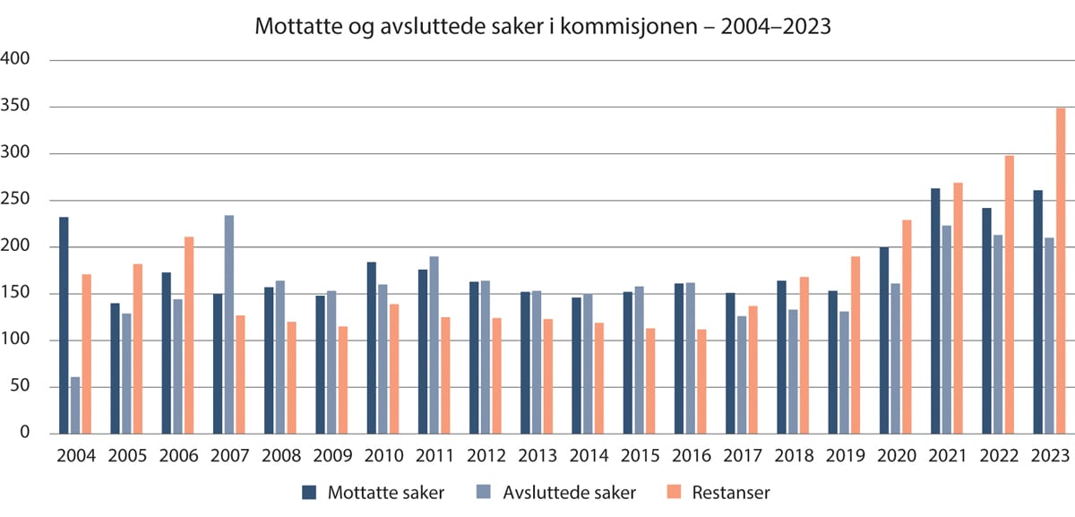 Figur 15.1 Mottatte og avsluttede saker i perioden 2004–2023.
