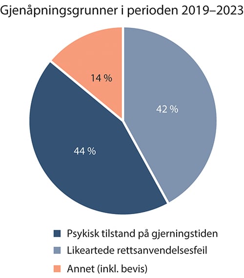 Figur 15.10 Total andel av gjenåpnede saker fordelt på ulike gjenåpningsgrunner i perioden 2019–2023.