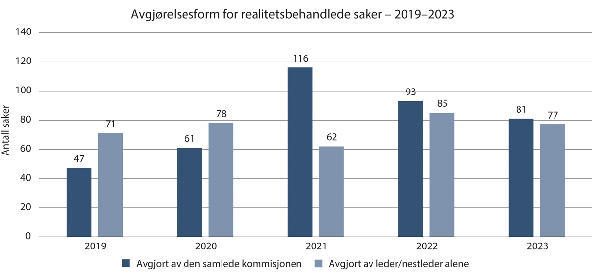 Figur 15.11 Antall realitetsbehandlede saker avgjort av henholdsvis den samlede kommisjonen og leder/nestleder alene i perioden 2019–2023.